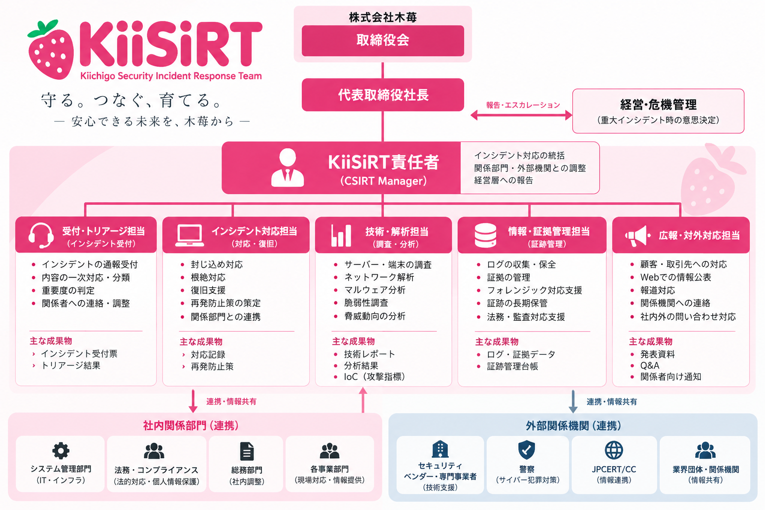 KiiSIRT 組織体制図